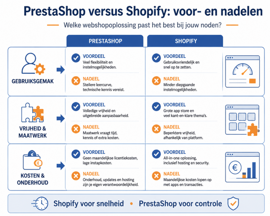 tabel voor en nadelen shopify en prestashop